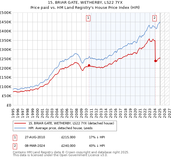 15, BRIAR GATE, WETHERBY, LS22 7YX: Price paid vs HM Land Registry's House Price Index