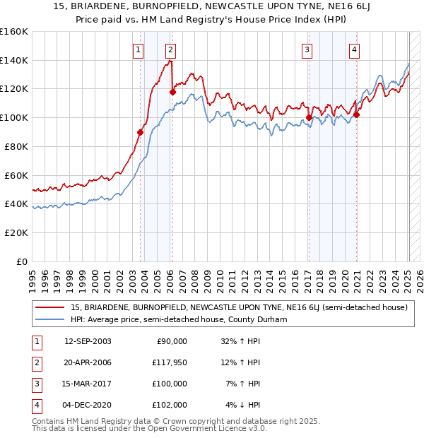 15, BRIARDENE, BURNOPFIELD, NEWCASTLE UPON TYNE, NE16 6LJ: Price paid vs HM Land Registry's House Price Index
