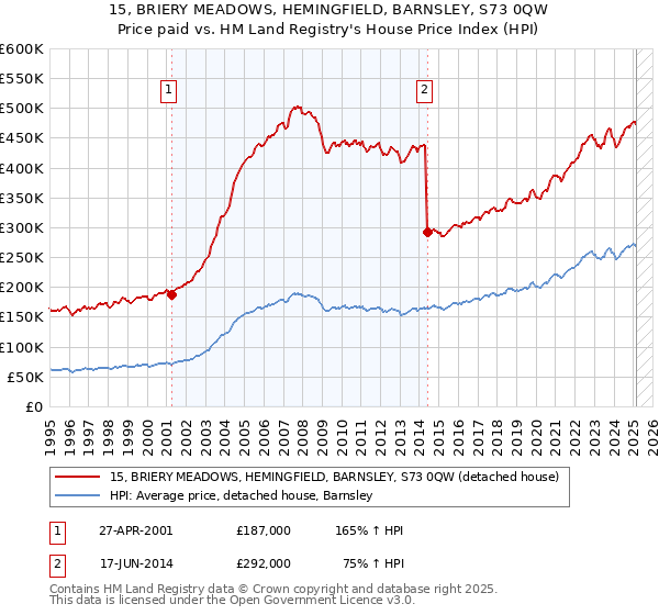 15, BRIERY MEADOWS, HEMINGFIELD, BARNSLEY, S73 0QW: Price paid vs HM Land Registry's House Price Index