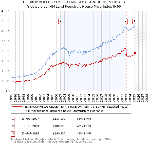 15, BROOMFIELDS CLOSE, TEAN, STOKE-ON-TRENT, ST10 4FB: Price paid vs HM Land Registry's House Price Index