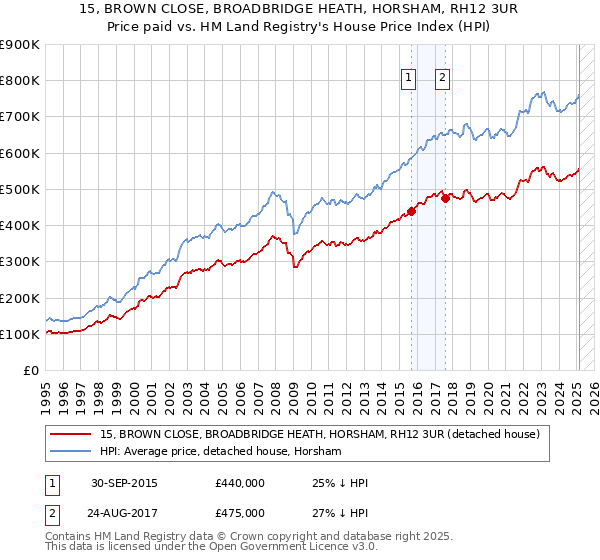 15, BROWN CLOSE, BROADBRIDGE HEATH, HORSHAM, RH12 3UR: Price paid vs HM Land Registry's House Price Index