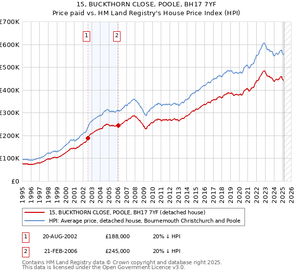 15, BUCKTHORN CLOSE, POOLE, BH17 7YF: Price paid vs HM Land Registry's House Price Index