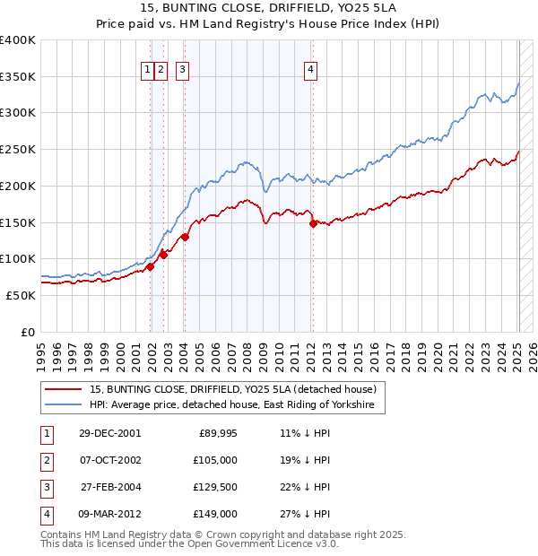 15, BUNTING CLOSE, DRIFFIELD, YO25 5LA: Price paid vs HM Land Registry's House Price Index