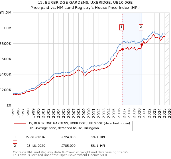15, BURBRIDGE GARDENS, UXBRIDGE, UB10 0GE: Price paid vs HM Land Registry's House Price Index
