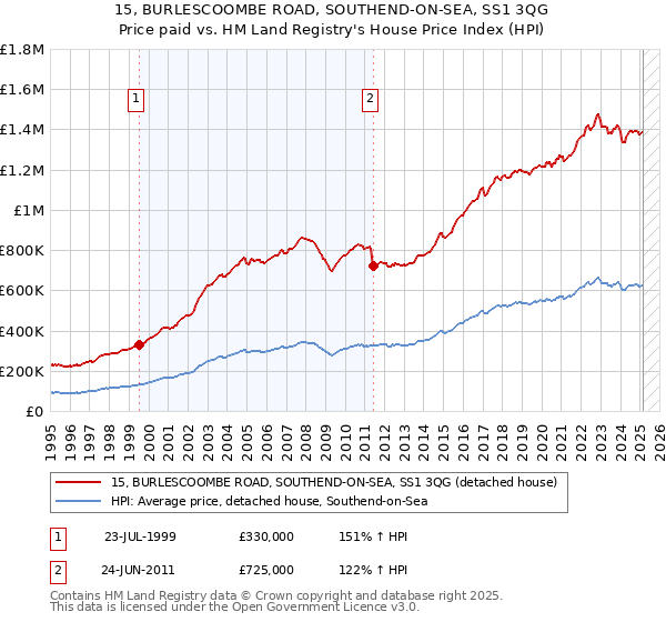 15, BURLESCOOMBE ROAD, SOUTHEND-ON-SEA, SS1 3QG: Price paid vs HM Land Registry's House Price Index