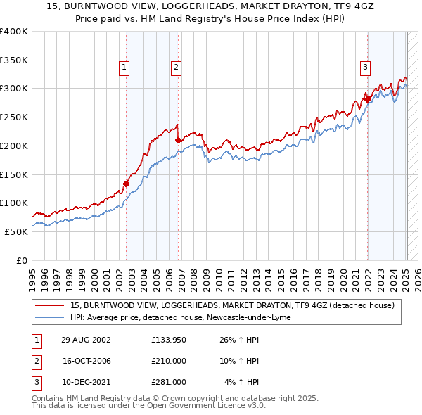 15, BURNTWOOD VIEW, LOGGERHEADS, MARKET DRAYTON, TF9 4GZ: Price paid vs HM Land Registry's House Price Index