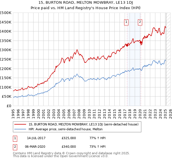 15, BURTON ROAD, MELTON MOWBRAY, LE13 1DJ: Price paid vs HM Land Registry's House Price Index