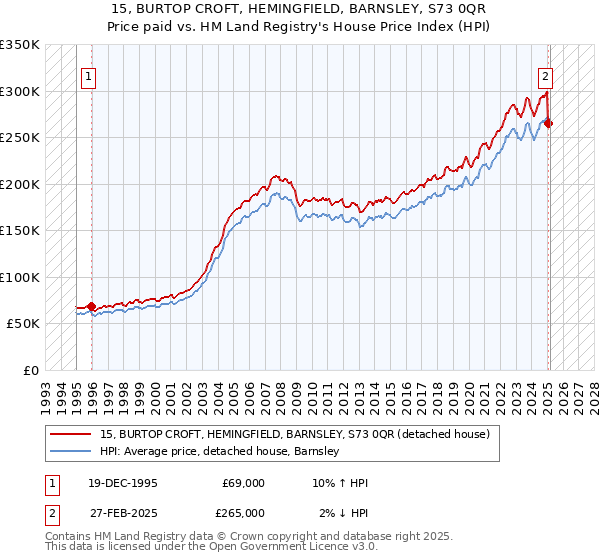15, BURTOP CROFT, HEMINGFIELD, BARNSLEY, S73 0QR: Price paid vs HM Land Registry's House Price Index
