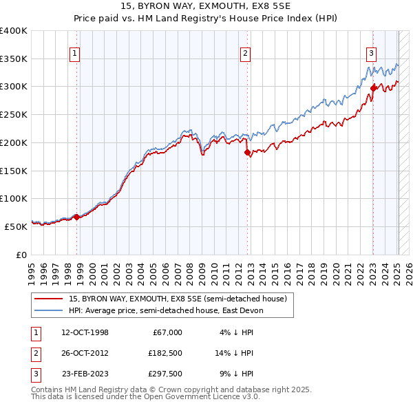 15, BYRON WAY, EXMOUTH, EX8 5SE: Price paid vs HM Land Registry's House Price Index