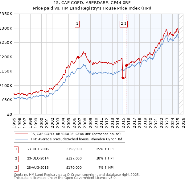 15, CAE COED, ABERDARE, CF44 0BF: Price paid vs HM Land Registry's House Price Index