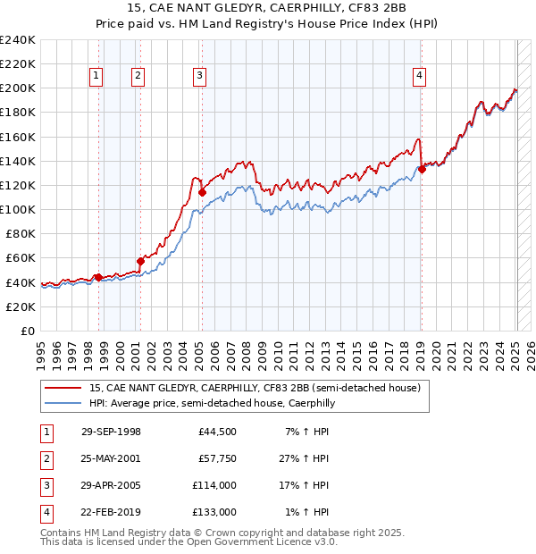 15, CAE NANT GLEDYR, CAERPHILLY, CF83 2BB: Price paid vs HM Land Registry's House Price Index