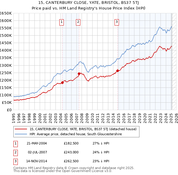 15, CANTERBURY CLOSE, YATE, BRISTOL, BS37 5TJ: Price paid vs HM Land Registry's House Price Index