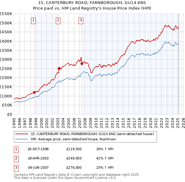 15, CANTERBURY ROAD, FARNBOROUGH, GU14 6NS: Price paid vs HM Land Registry's House Price Index