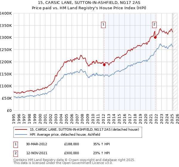 15, CARSIC LANE, SUTTON-IN-ASHFIELD, NG17 2AS: Price paid vs HM Land Registry's House Price Index