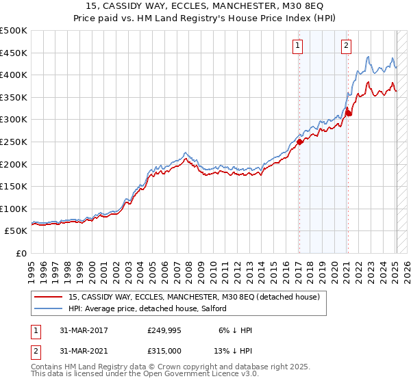 15, CASSIDY WAY, ECCLES, MANCHESTER, M30 8EQ: Price paid vs HM Land Registry's House Price Index