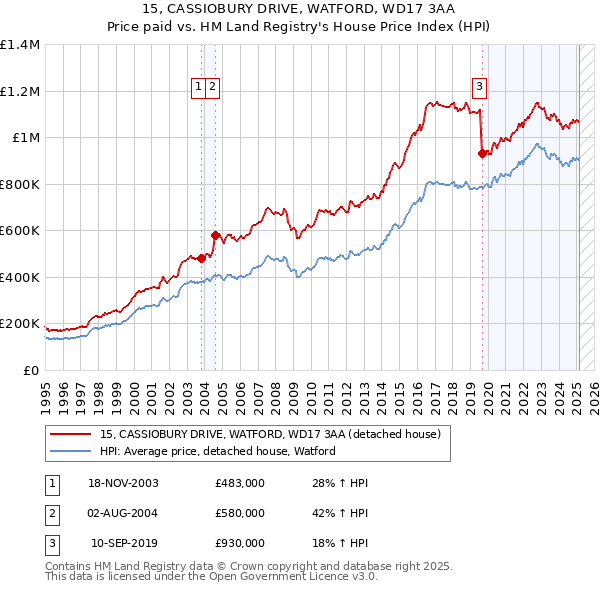 15, CASSIOBURY DRIVE, WATFORD, WD17 3AA: Price paid vs HM Land Registry's House Price Index