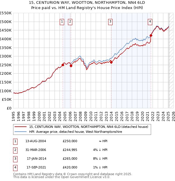 15, CENTURION WAY, WOOTTON, NORTHAMPTON, NN4 6LD: Price paid vs HM Land Registry's House Price Index