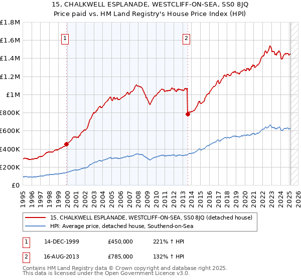 15, CHALKWELL ESPLANADE, WESTCLIFF-ON-SEA, SS0 8JQ: Price paid vs HM Land Registry's House Price Index