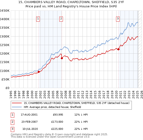 15, CHAMBERS VALLEY ROAD, CHAPELTOWN, SHEFFIELD, S35 2YF: Price paid vs HM Land Registry's House Price Index