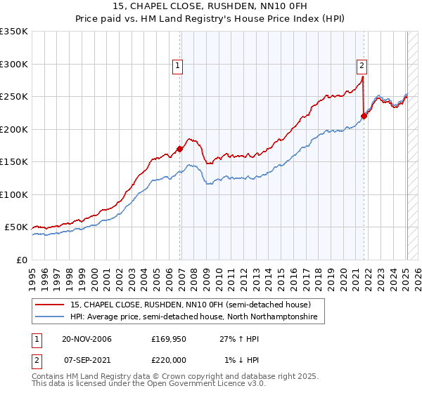 15, CHAPEL CLOSE, RUSHDEN, NN10 0FH: Price paid vs HM Land Registry's House Price Index