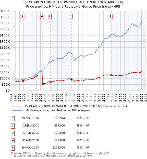 15, CHAPLIN GROVE, CROWNHILL, MILTON KEYNES, MK8 0DQ: Price paid vs HM Land Registry's House Price Index