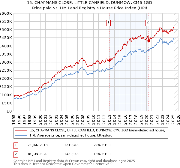 15, CHAPMANS CLOSE, LITTLE CANFIELD, DUNMOW, CM6 1GD: Price paid vs HM Land Registry's House Price Index