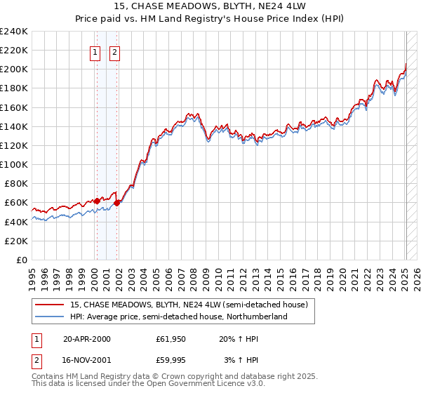 15, CHASE MEADOWS, BLYTH, NE24 4LW: Price paid vs HM Land Registry's House Price Index