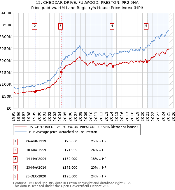 15, CHEDDAR DRIVE, FULWOOD, PRESTON, PR2 9HA: Price paid vs HM Land Registry's House Price Index