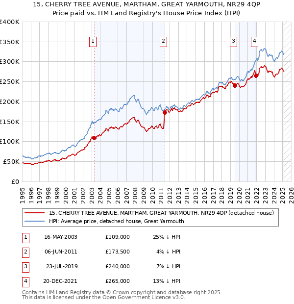 15, CHERRY TREE AVENUE, MARTHAM, GREAT YARMOUTH, NR29 4QP: Price paid vs HM Land Registry's House Price Index