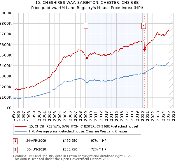 15, CHESHIRES WAY, SAIGHTON, CHESTER, CH3 6BB: Price paid vs HM Land Registry's House Price Index
