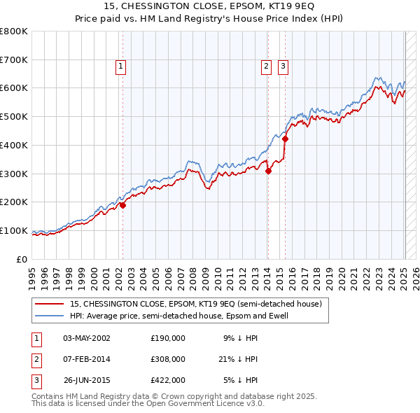 15, CHESSINGTON CLOSE, EPSOM, KT19 9EQ: Price paid vs HM Land Registry's House Price Index