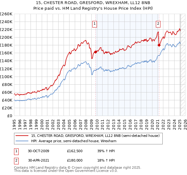 15, CHESTER ROAD, GRESFORD, WREXHAM, LL12 8NB: Price paid vs HM Land Registry's House Price Index