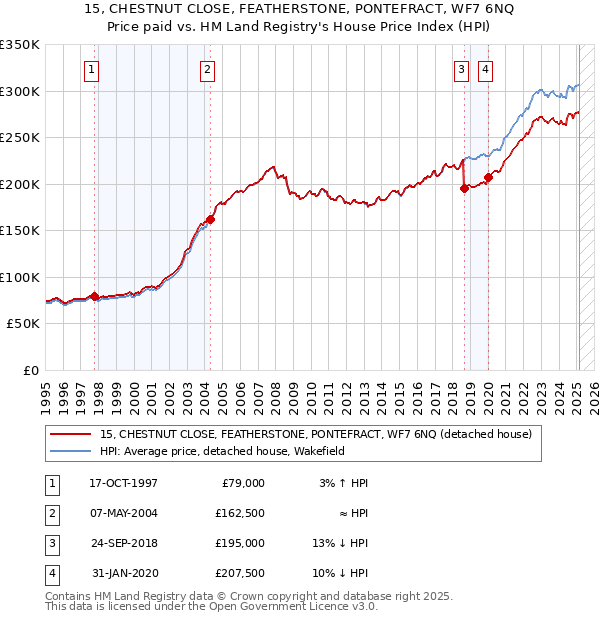 15, CHESTNUT CLOSE, FEATHERSTONE, PONTEFRACT, WF7 6NQ: Price paid vs HM Land Registry's House Price Index