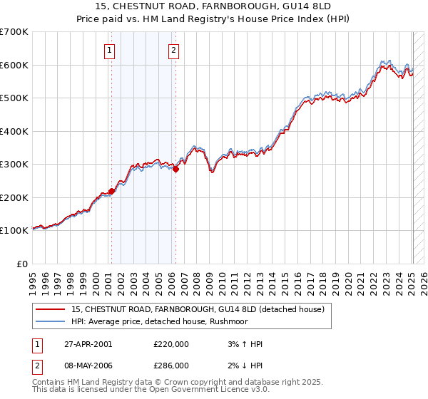 15, CHESTNUT ROAD, FARNBOROUGH, GU14 8LD: Price paid vs HM Land Registry's House Price Index