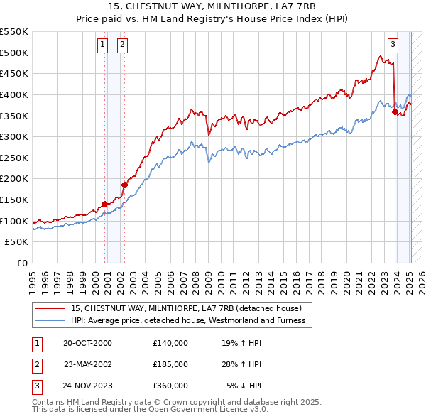 15, CHESTNUT WAY, MILNTHORPE, LA7 7RB: Price paid vs HM Land Registry's House Price Index