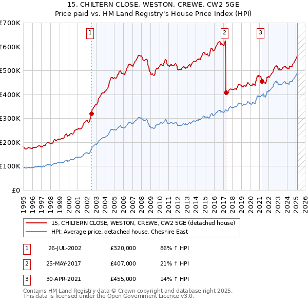 15, CHILTERN CLOSE, WESTON, CREWE, CW2 5GE: Price paid vs HM Land Registry's House Price Index