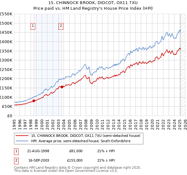 15, CHINNOCK BROOK, DIDCOT, OX11 7XU: Price paid vs HM Land Registry's House Price Index