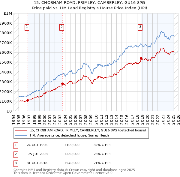 15, CHOBHAM ROAD, FRIMLEY, CAMBERLEY, GU16 8PG: Price paid vs HM Land Registry's House Price Index