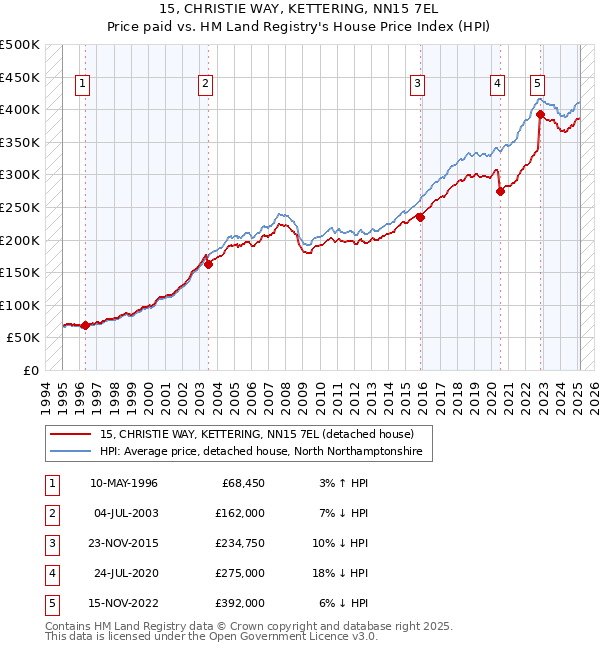 15, CHRISTIE WAY, KETTERING, NN15 7EL: Price paid vs HM Land Registry's House Price Index