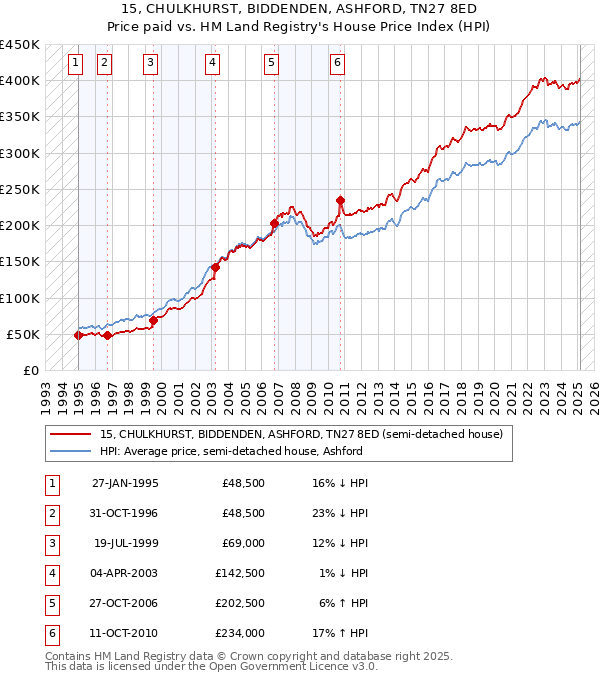 15, CHULKHURST, BIDDENDEN, ASHFORD, TN27 8ED: Price paid vs HM Land Registry's House Price Index