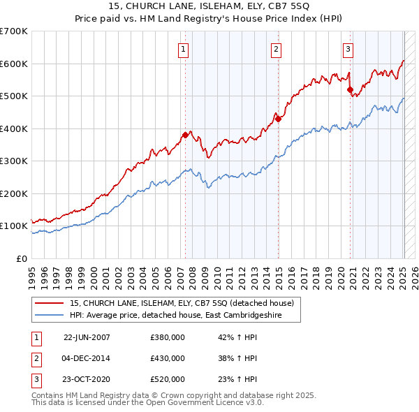 15, CHURCH LANE, ISLEHAM, ELY, CB7 5SQ: Price paid vs HM Land Registry's House Price Index
