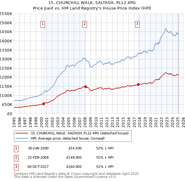 15, CHURCHILL WALK, SALTASH, PL12 4PG: Price paid vs HM Land Registry's House Price Index