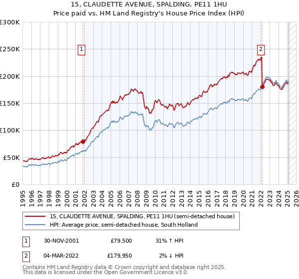 15, CLAUDETTE AVENUE, SPALDING, PE11 1HU: Price paid vs HM Land Registry's House Price Index