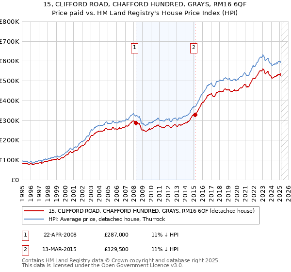 15, CLIFFORD ROAD, CHAFFORD HUNDRED, GRAYS, RM16 6QF: Price paid vs HM Land Registry's House Price Index