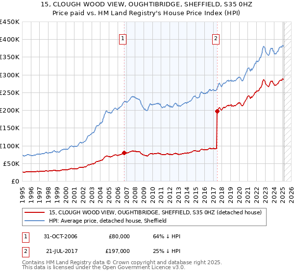 15, CLOUGH WOOD VIEW, OUGHTIBRIDGE, SHEFFIELD, S35 0HZ: Price paid vs HM Land Registry's House Price Index