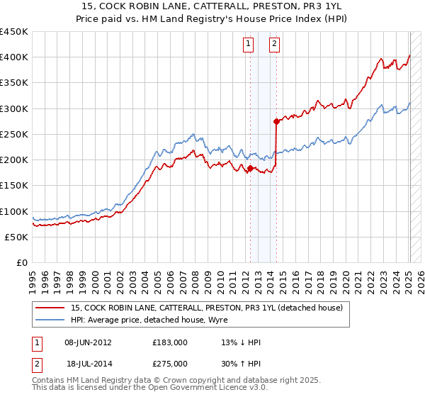 15, COCK ROBIN LANE, CATTERALL, PRESTON, PR3 1YL: Price paid vs HM Land Registry's House Price Index