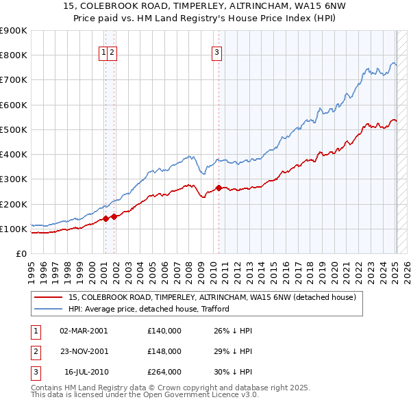 15, COLEBROOK ROAD, TIMPERLEY, ALTRINCHAM, WA15 6NW: Price paid vs HM Land Registry's House Price Index