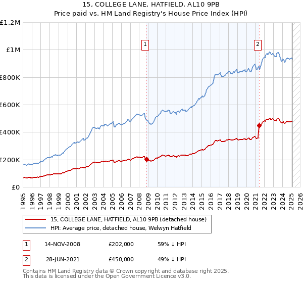15, COLLEGE LANE, HATFIELD, AL10 9PB: Price paid vs HM Land Registry's House Price Index