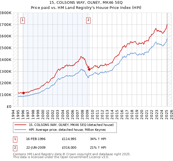 15, COLSONS WAY, OLNEY, MK46 5EQ: Price paid vs HM Land Registry's House Price Index