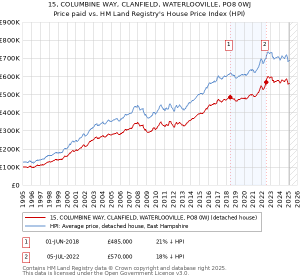15, COLUMBINE WAY, CLANFIELD, WATERLOOVILLE, PO8 0WJ: Price paid vs HM Land Registry's House Price Index